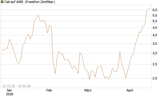 Call auf AMD [HSBC Trinkaus & Burkhardt GmbH] Chart