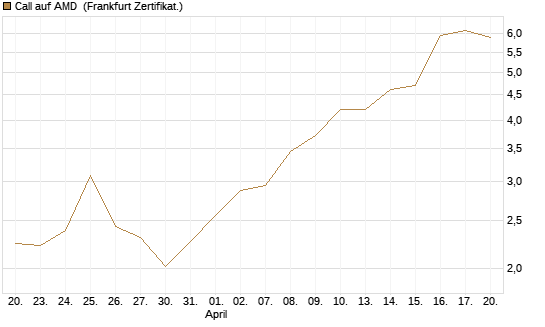 Call auf AMD [HSBC Trinkaus & Burkhardt GmbH] Chart