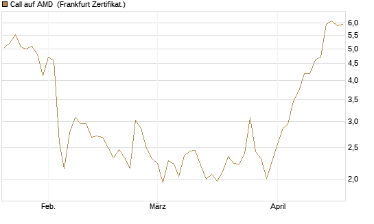 Call auf AMD [HSBC Trinkaus & Burkhardt GmbH] Chart