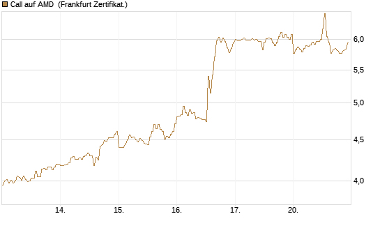 Call auf AMD [HSBC Trinkaus & Burkhardt GmbH] Chart
