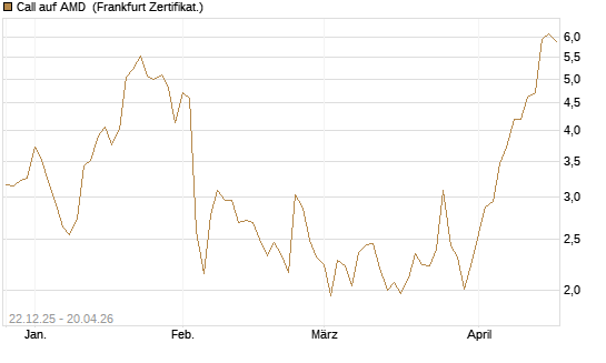 Call auf AMD [HSBC Trinkaus & Burkhardt GmbH] Chart