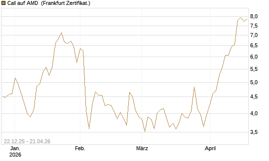 Call auf AMD [HSBC Trinkaus & Burkhardt GmbH] Chart