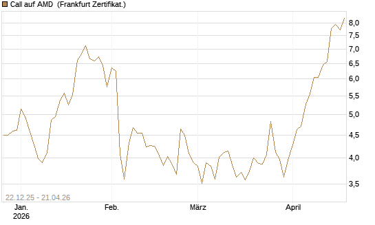 Call auf AMD [HSBC Trinkaus & Burkhardt GmbH] Chart
