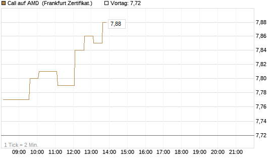 Call auf AMD [HSBC Trinkaus & Burkhardt GmbH] Chart