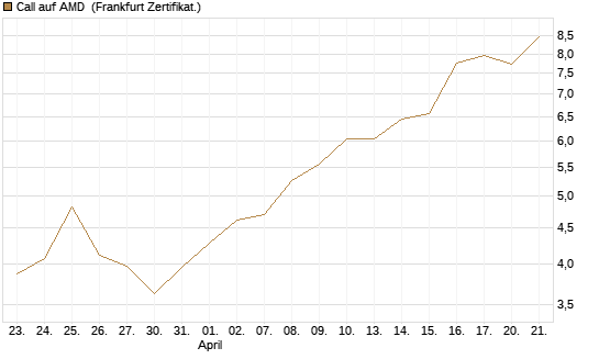 Call auf AMD [HSBC Trinkaus & Burkhardt GmbH] Chart