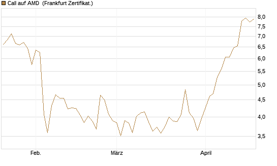 Call auf AMD [HSBC Trinkaus & Burkhardt GmbH] Chart