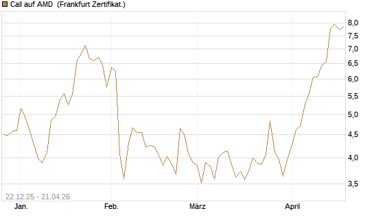 Call auf AMD [HSBC Trinkaus & Burkhardt GmbH] Chart