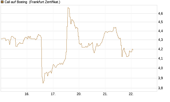 Call auf Boeing [HSBC Trinkaus & Burkhardt GmbH] Chart