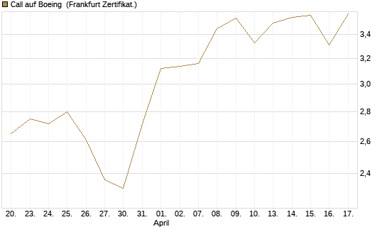 Call auf Boeing [HSBC Trinkaus & Burkhardt GmbH] Chart