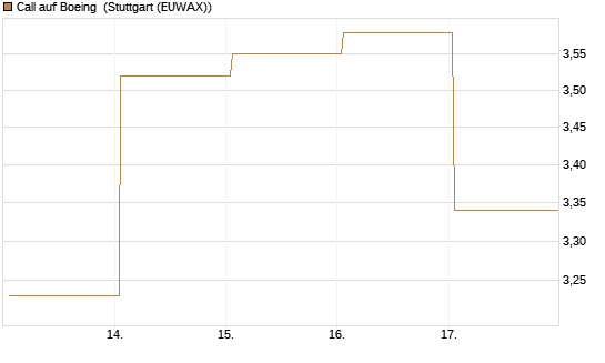 Call auf Boeing [HSBC Trinkaus & Burkhardt GmbH] Chart