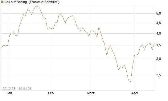 Call auf Boeing [HSBC Trinkaus & Burkhardt GmbH] Chart