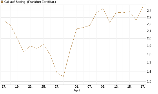 Call auf Boeing [HSBC Trinkaus & Burkhardt GmbH] Chart