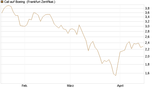 Call auf Boeing [HSBC Trinkaus & Burkhardt GmbH] Chart