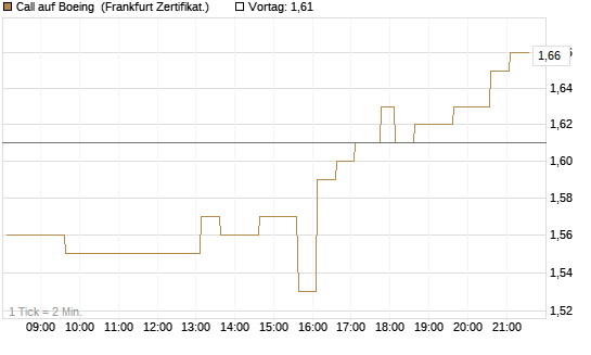 Call auf Boeing [HSBC Trinkaus & Burkhardt GmbH] Chart