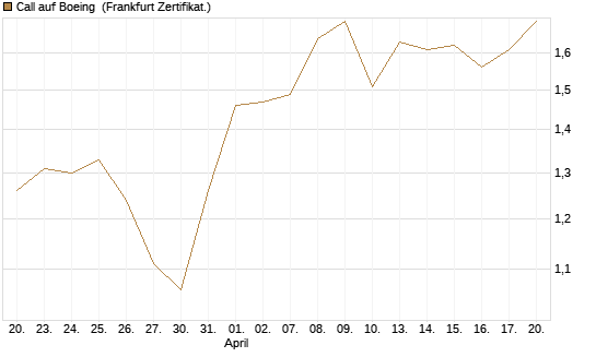 Call auf Boeing [HSBC Trinkaus & Burkhardt GmbH] Chart