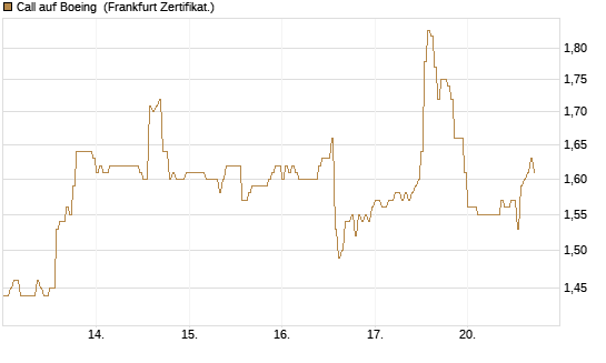 Call auf Boeing [HSBC Trinkaus & Burkhardt GmbH] Chart