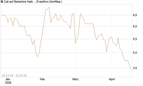 Call auf Berkshire Hathaway B [HSBC Trinkaus & Burkhardt GmbH] Chart