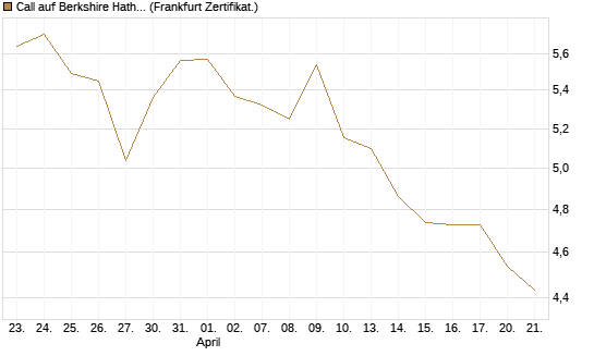 Call auf Berkshire Hathaway B [HSBC Trinkaus & Burkhardt GmbH] Chart