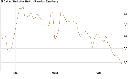 Call auf Berkshire Hathaway B [HSBC Trinkaus & Burkhardt GmbH] Chart