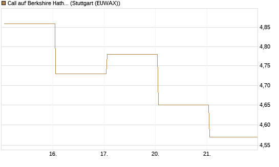 Call auf Berkshire Hathaway B [HSBC Trinkaus & Burkhardt GmbH] Chart