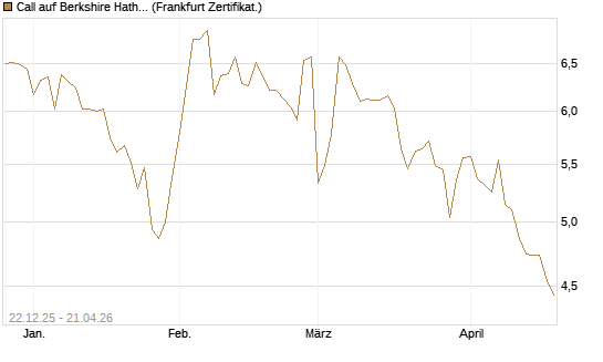 Call auf Berkshire Hathaway B [HSBC Trinkaus & Burkhardt GmbH] Chart