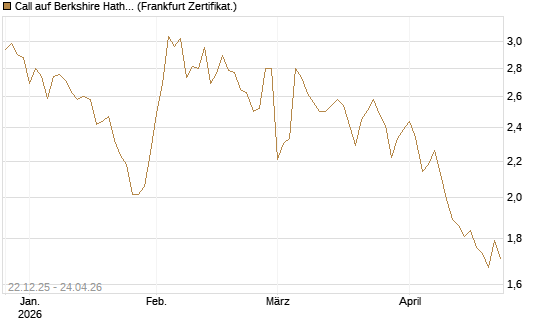 Call auf Berkshire Hathaway B [HSBC Trinkaus & Burkhardt GmbH] Chart