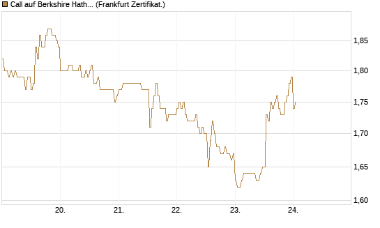 Call auf Berkshire Hathaway B [HSBC Trinkaus & Burkhardt GmbH] Chart