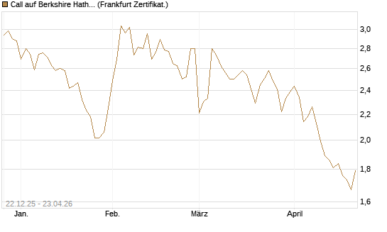Call auf Berkshire Hathaway B [HSBC Trinkaus & Burkhardt GmbH] Chart