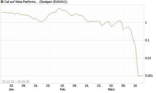 Call auf Meta Platforms [HSBC Trinkaus & Burkhardt GmbH] Chart