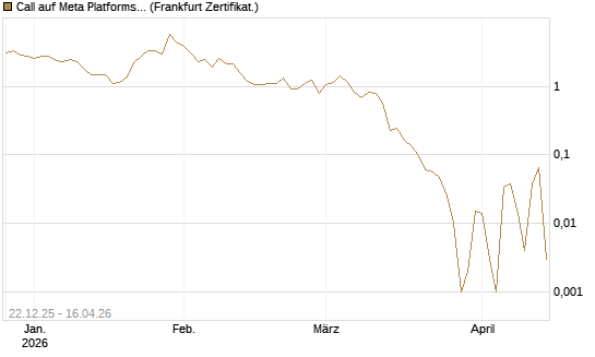 Call auf Meta Platforms [HSBC Trinkaus & Burkhardt GmbH] Chart