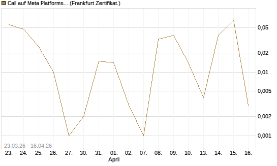 Call auf Meta Platforms [HSBC Trinkaus & Burkhardt GmbH] Chart