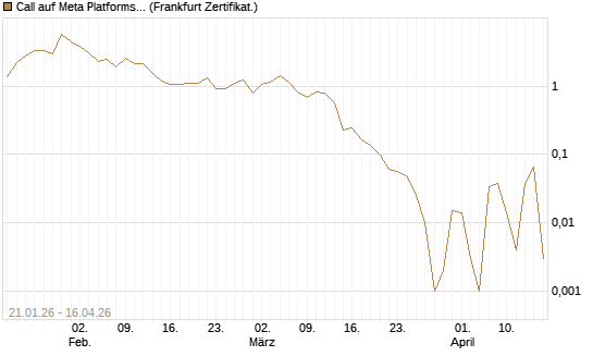 Call auf Meta Platforms [HSBC Trinkaus & Burkhardt GmbH] Chart
