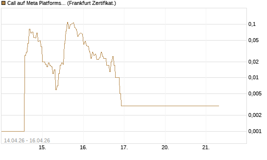 Call auf Meta Platforms [HSBC Trinkaus & Burkhardt GmbH] Chart