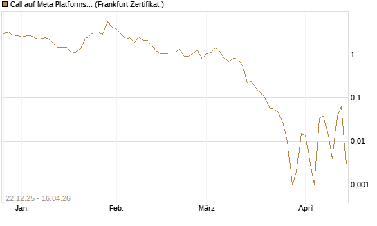 Call auf Meta Platforms [HSBC Trinkaus & Burkhardt GmbH] Chart