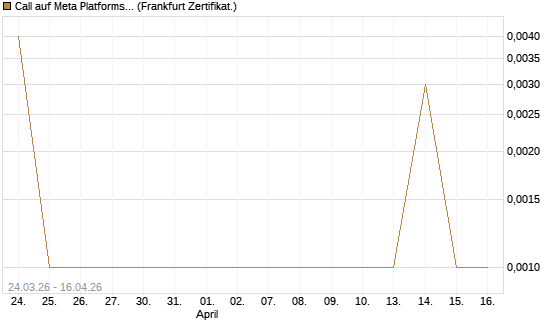 Call auf Meta Platforms [HSBC Trinkaus & Burkhardt GmbH] Chart