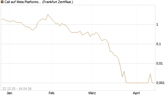 Call auf Meta Platforms [HSBC Trinkaus & Burkhardt GmbH] Chart