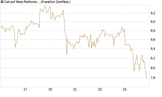 Call auf Meta Platforms [HSBC Trinkaus & Burkhardt GmbH] Chart