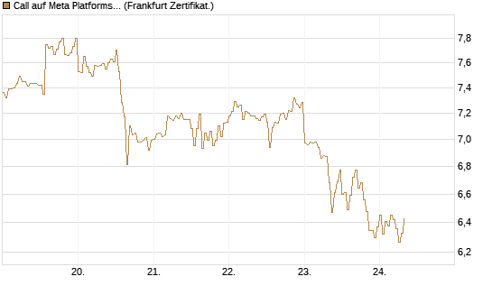 Call auf Meta Platforms [HSBC Trinkaus & Burkhardt GmbH] Chart