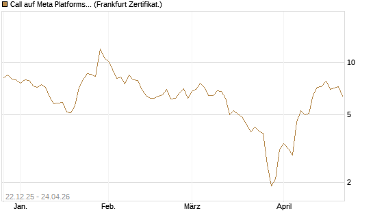 Call auf Meta Platforms [HSBC Trinkaus & Burkhardt GmbH] Chart