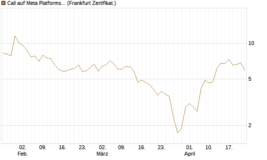 Call auf Meta Platforms [HSBC Trinkaus & Burkhardt GmbH] Chart
