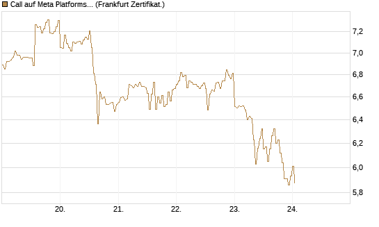 Call auf Meta Platforms [HSBC Trinkaus & Burkhardt GmbH] Chart