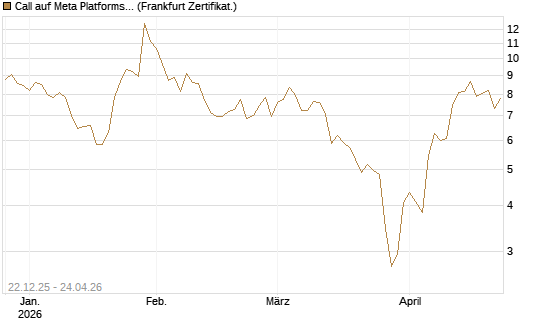 Call auf Meta Platforms [HSBC Trinkaus & Burkhardt GmbH] Chart