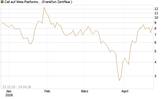 Call auf Meta Platforms [HSBC Trinkaus & Burkhardt GmbH] Chart