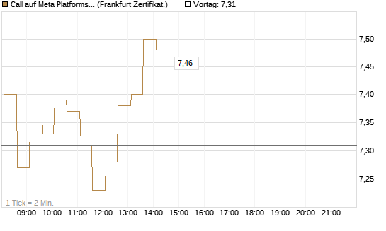 Call auf Meta Platforms [HSBC Trinkaus & Burkhardt GmbH] Chart