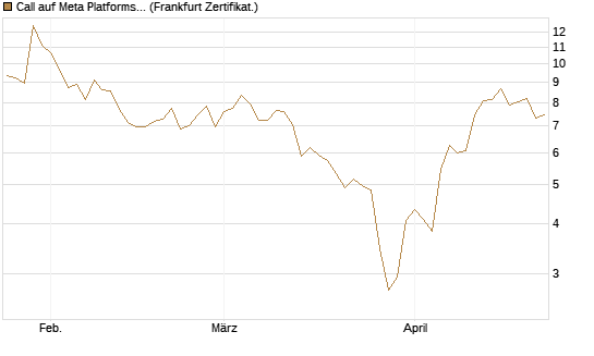 Call auf Meta Platforms [HSBC Trinkaus & Burkhardt GmbH] Chart