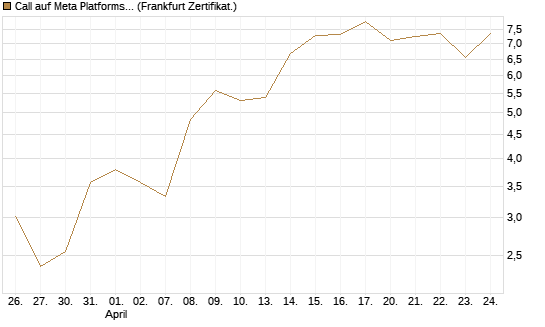 Call auf Meta Platforms [HSBC Trinkaus & Burkhardt GmbH] Chart