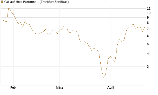 Call auf Meta Platforms [HSBC Trinkaus & Burkhardt GmbH] Chart