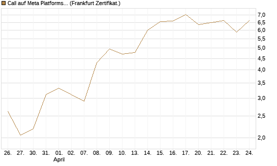 Call auf Meta Platforms [HSBC Trinkaus & Burkhardt GmbH] Chart