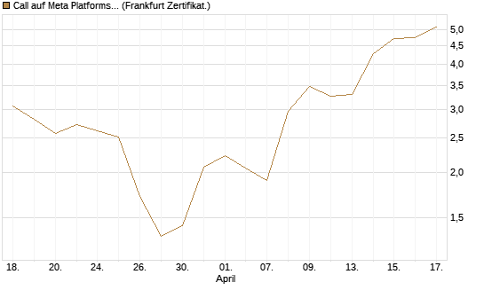 Call auf Meta Platforms [HSBC Trinkaus & Burkhardt GmbH] Chart