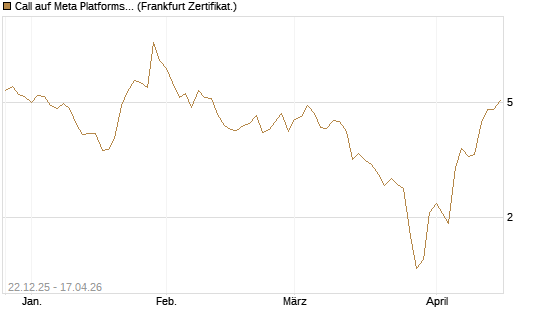 Call auf Meta Platforms [HSBC Trinkaus & Burkhardt GmbH] Chart